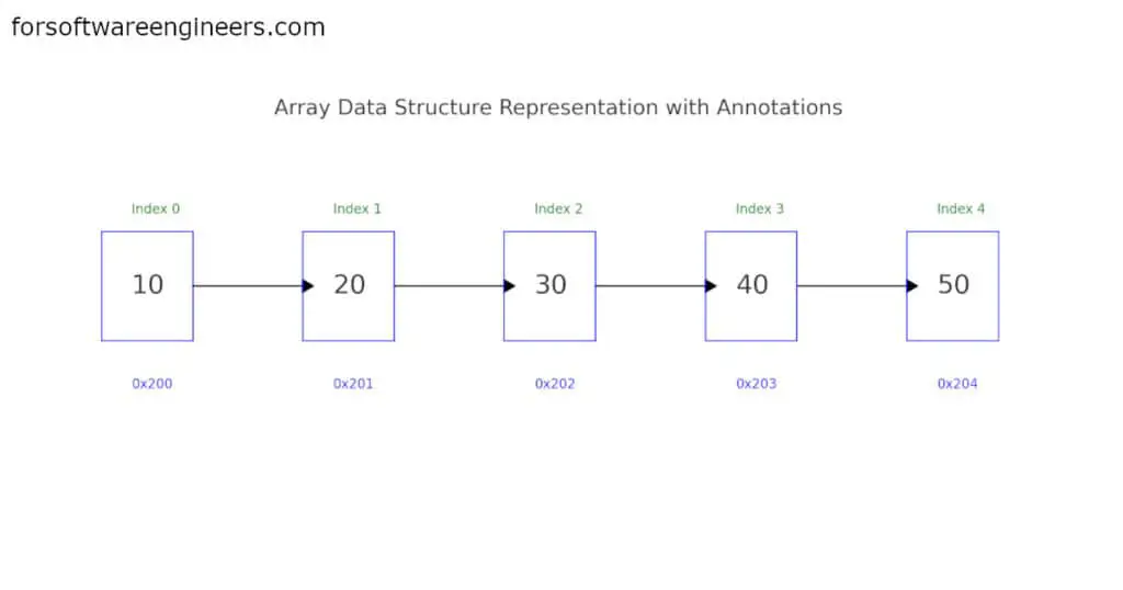 array data structure diagram for coding interviews