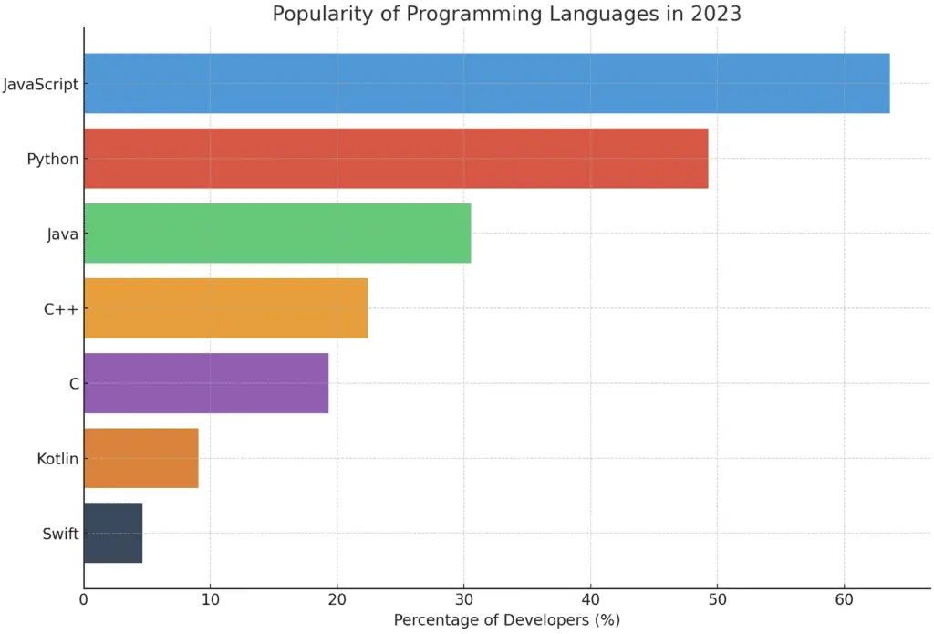 popular programming languages used to pass coding interviews