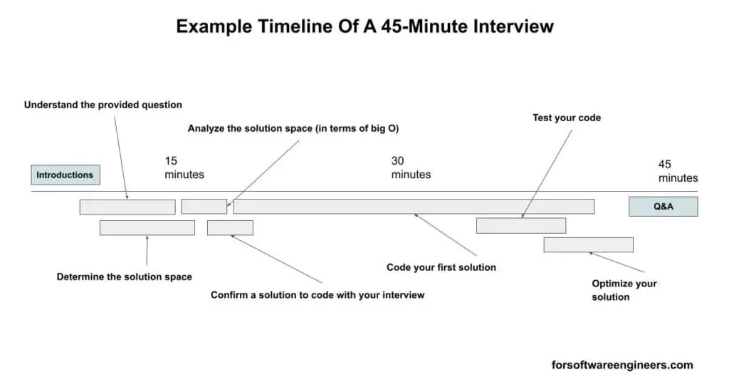 coding interview time management