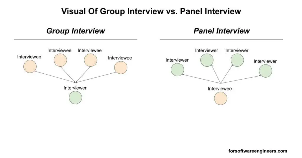 comparison of group interview and panel interview type interviews