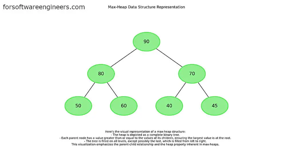 max heap data structure diagram for coding interviews