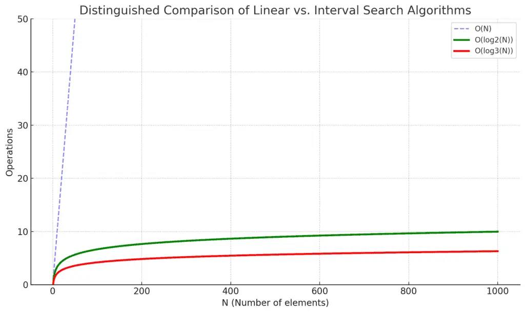 comparison of linear vs binary search time complexity algorithms for interviews