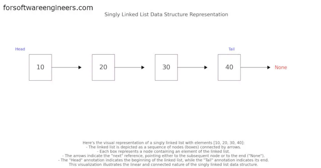 linkedlist data structure diagram for coding interviews
