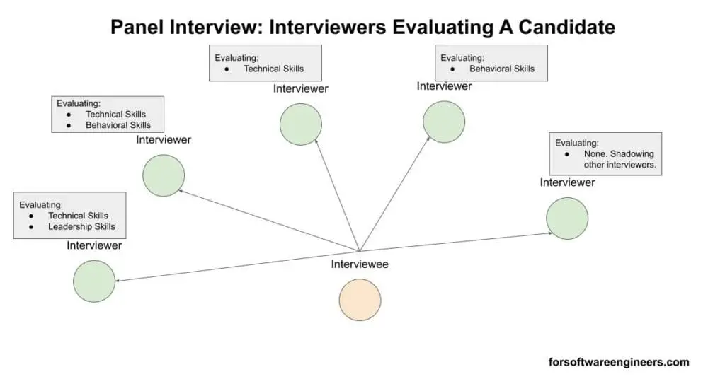 interviewers in a panel interview interviewing interviewee