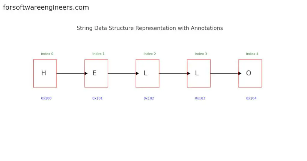 string data structure diagram for coding interviews